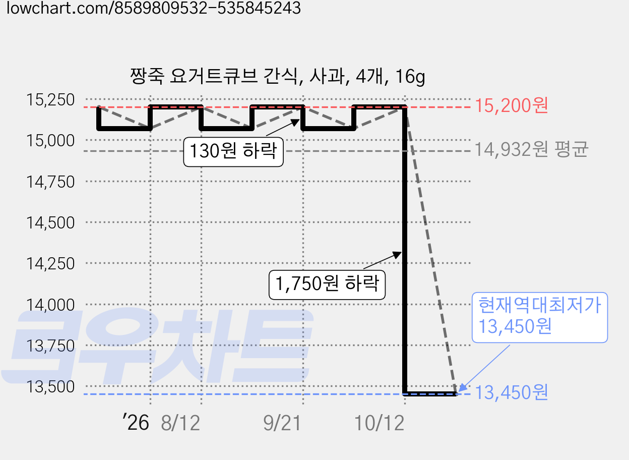 짱죽 요거트큐브 간식, 사과, 4개, 16g 가격 변동 차트, 현재가 13,450원, 역대최저가