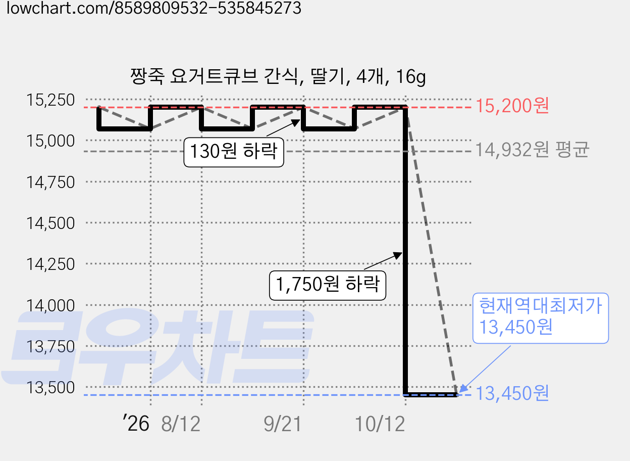 짱죽 요거트큐브 간식, 딸기, 4개, 16g 가격 변동 차트, 현재가 13,450원, 역대최저가