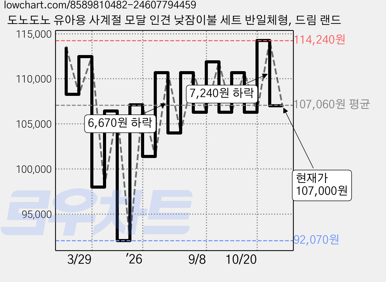 도노도노 유아용 사계절 모달 인견 낮잠이불 세트 반일체형, 드림 랜드 가격 변동 차트, 현재가 107,000원, 관측 최저가 92,070원