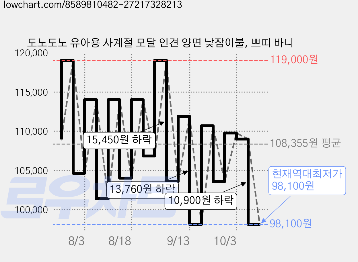 도노도노 유아용 사계절 모달 인견 양면 낮잠이불, 쁘띠 바니 가격 변동 차트, 현재가 98,100원, 역대최저가