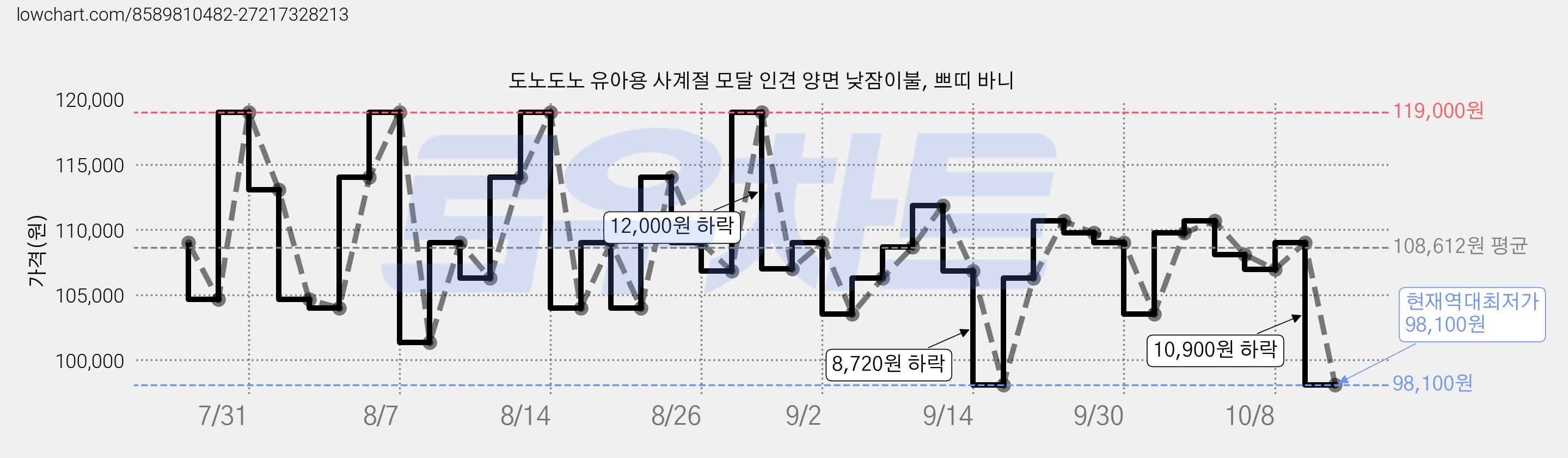도노도노 유아용 사계절 모달 인견 양면 낮잠이불, 쁘띠 바니 가격 변동 차트, 현재가 98,100원, 역대최저가