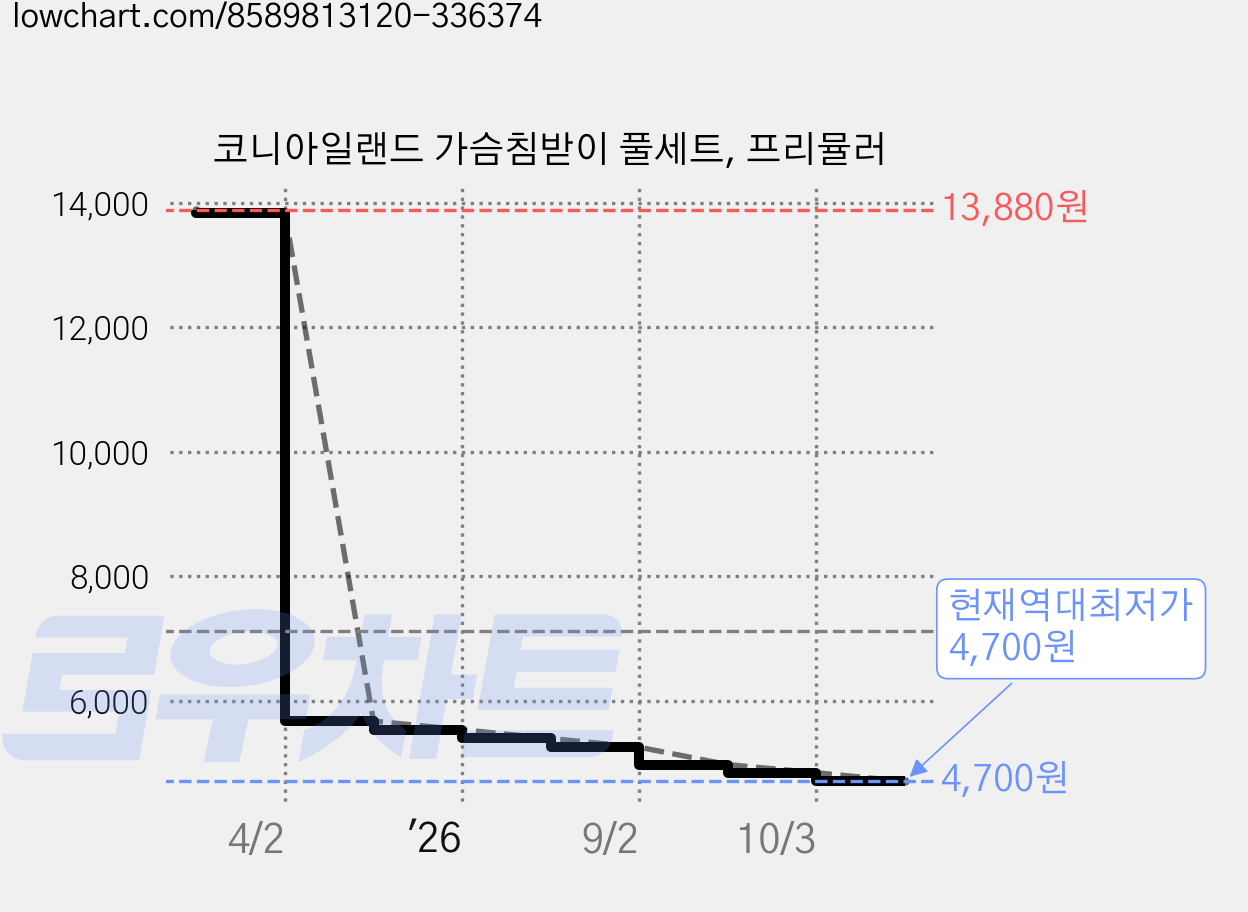 코니아일랜드 가슴침받이 풀세트, 프리뮬러 가격 변동 차트, 현재가 4,700원, 역대최저가