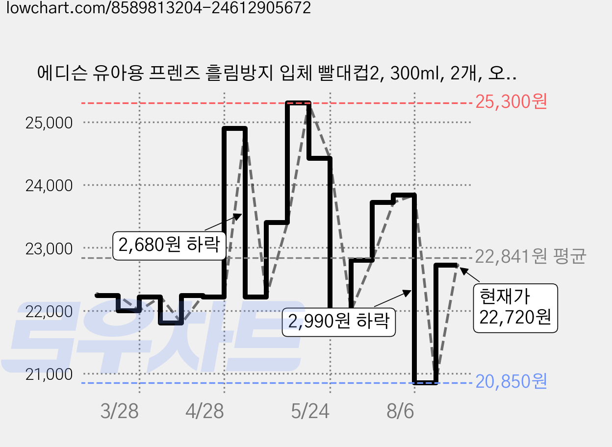 에디슨 유아용 프렌즈 흘림방지 입체 빨대컵2, 300ml, 2개, 오리더기 가격 변동 차트, 현재가 22,720원, 관측 최저가 20,850원