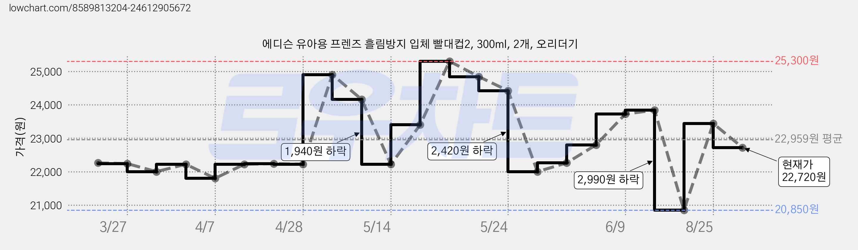 에디슨 유아용 프렌즈 흘림방지 입체 빨대컵2, 300ml, 2개, 오리더기 가격 변동 차트, 현재가 22,720원, 관측 최저가 20,850원