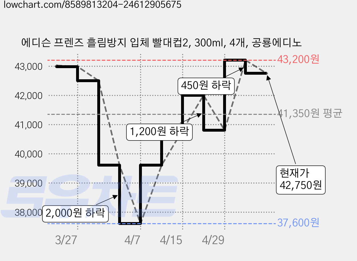 에디슨 프렌즈 흘림방지 입체 빨대컵2, 300ml, 4개, 공룡에디노 가격 변동 차트, 현재가 42,750원, 관측 최저가 37,600원