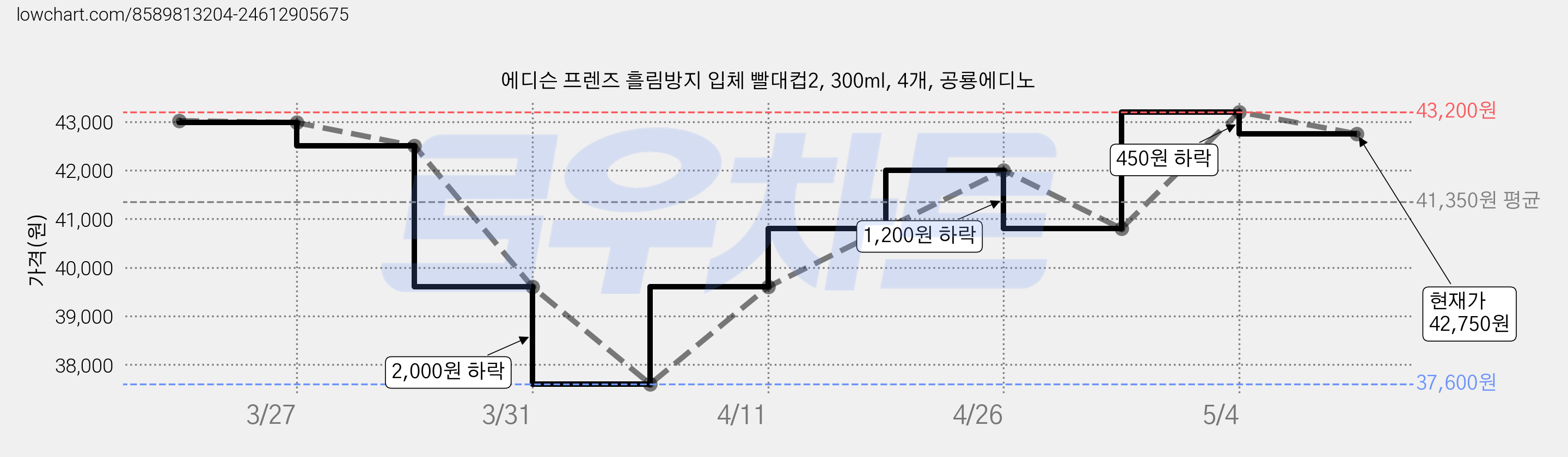에디슨 프렌즈 흘림방지 입체 빨대컵2, 300ml, 4개, 공룡에디노 가격 변동 차트, 현재가 42,750원, 관측 최저가 37,600원
