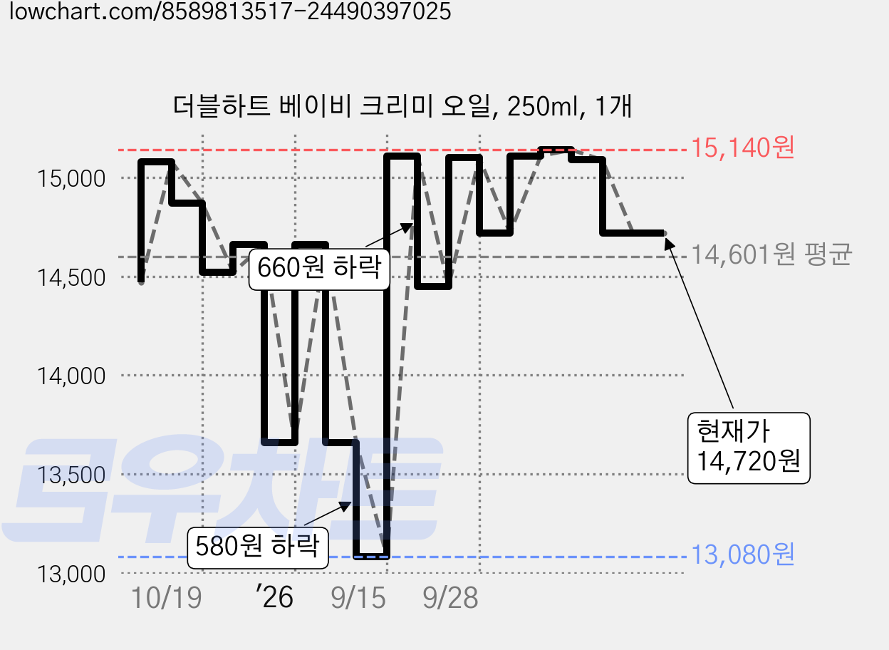 더블하트 베이비 크리미 오일, 250ml, 1개 가격 변동 차트, 현재가 14,720원, 관측 최저가 13,080원