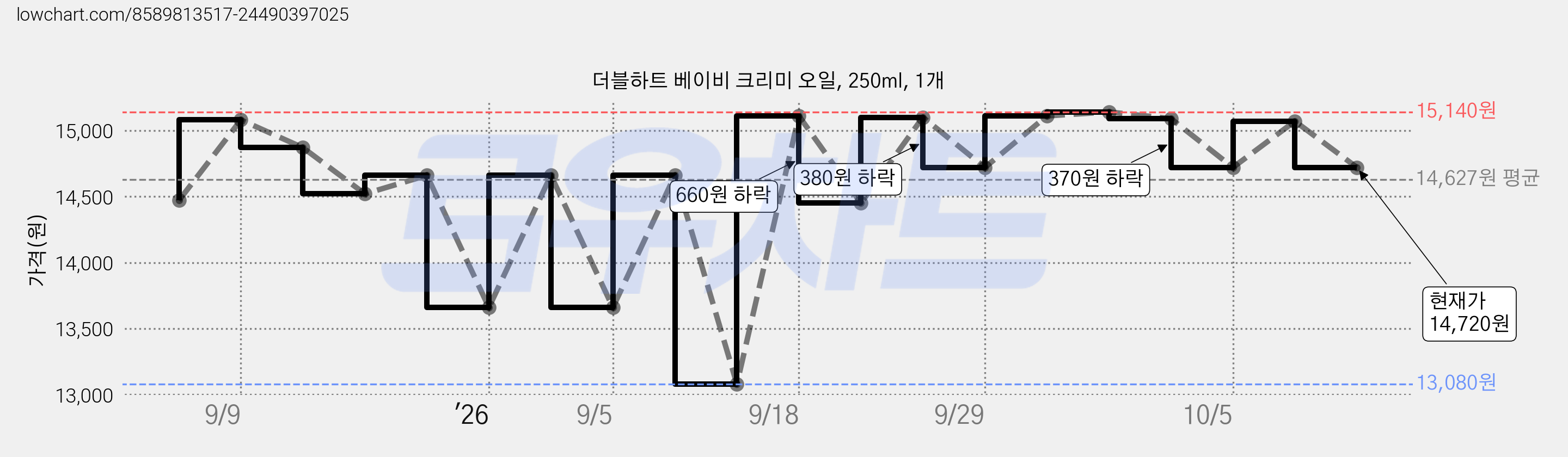 더블하트 베이비 크리미 오일, 250ml, 1개 가격 변동 차트, 현재가 14,720원, 관측 최저가 13,080원