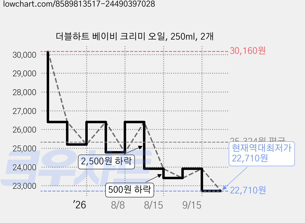 더블하트 베이비 크리미 오일, 250ml, 2개 가격 변동 차트, 현재가 22,710원, 역대최저가
