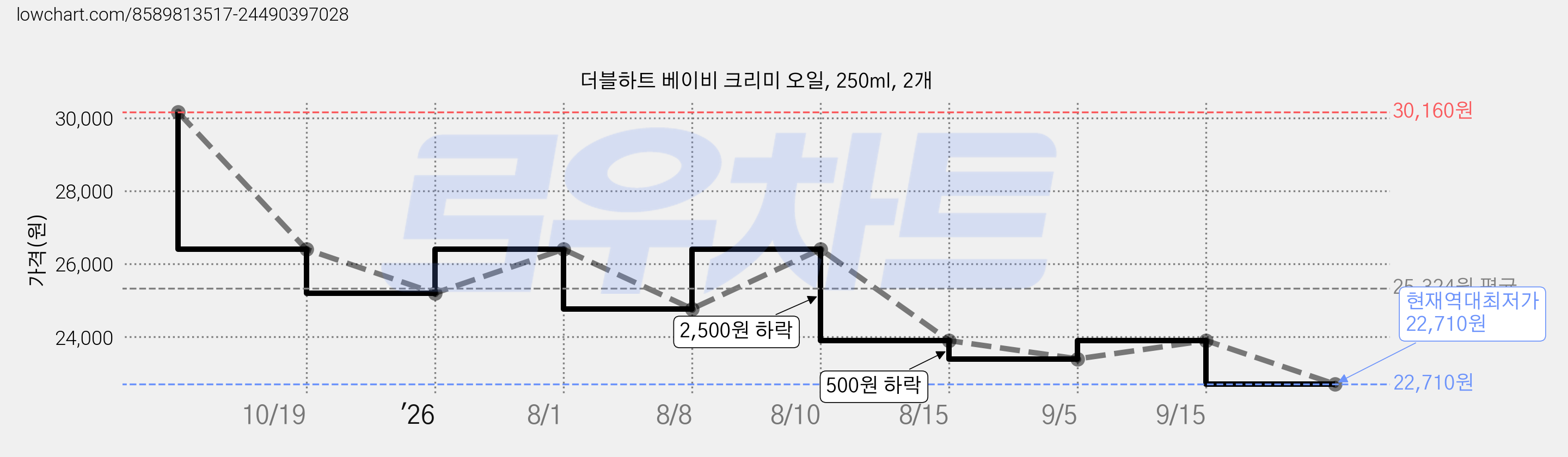 더블하트 베이비 크리미 오일, 250ml, 2개 가격 변동 차트, 현재가 22,710원, 역대최저가