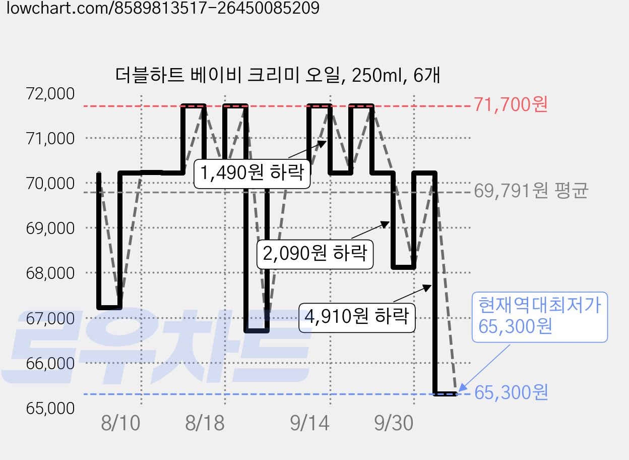 더블하트 베이비 크리미 오일, 250ml, 6개 가격 변동 차트, 현재가 65,300원, 역대최저가