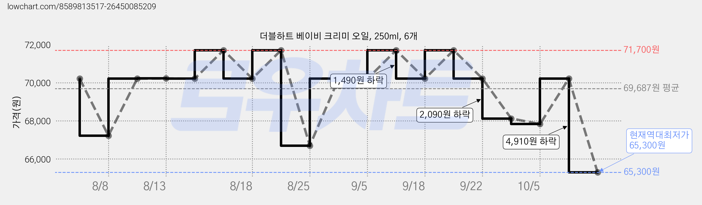 더블하트 베이비 크리미 오일, 250ml, 6개 가격 변동 차트, 현재가 65,300원, 역대최저가