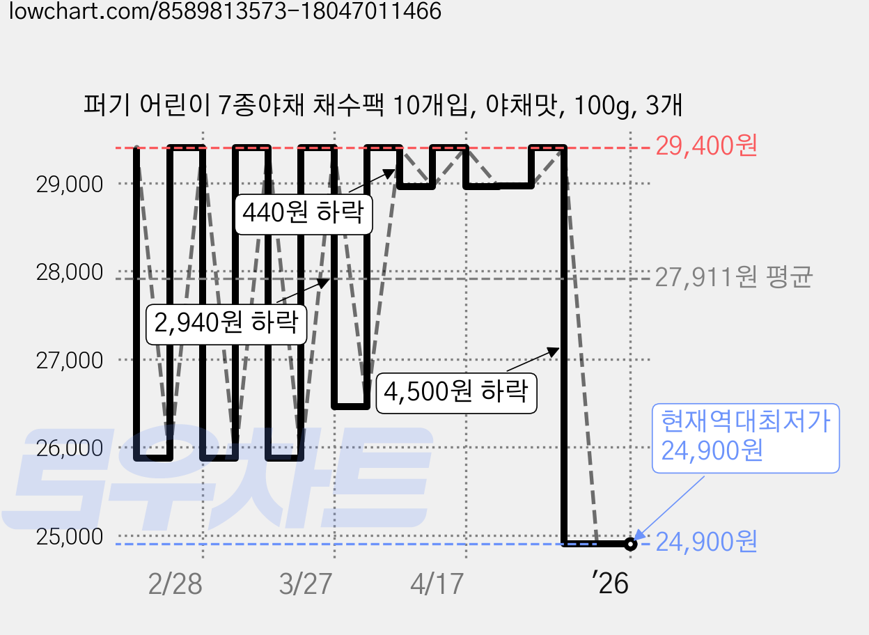 퍼기 어린이 7종야채 채수팩 10개입, 야채맛, 100g, 3개 가격 변동 차트, 현재가 24,900원, 역대최저가