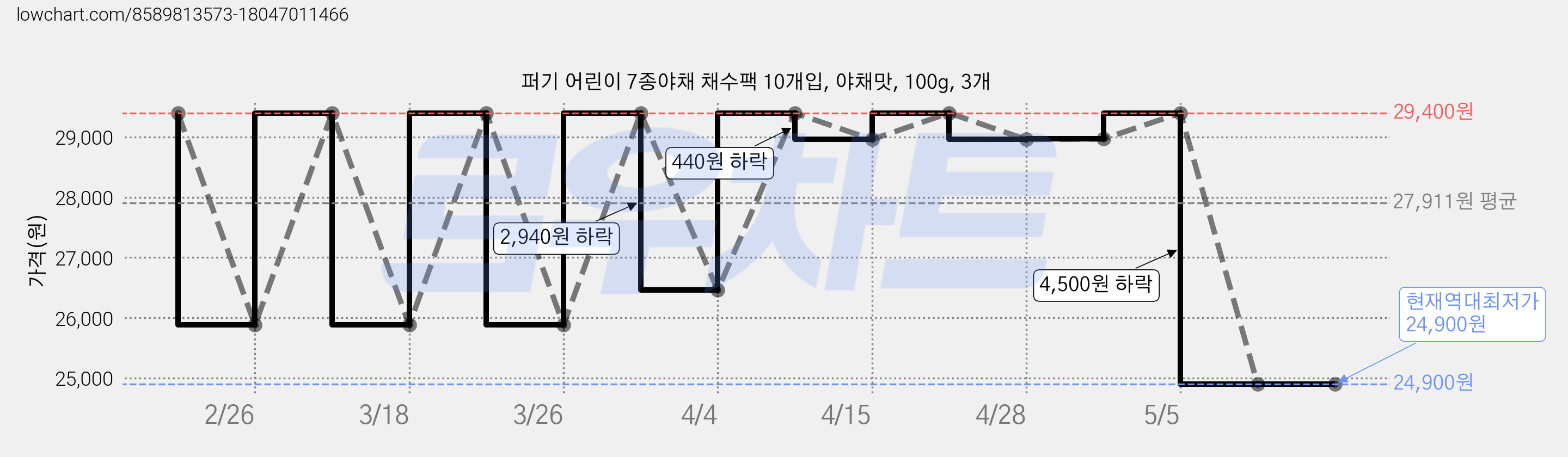 퍼기 어린이 7종야채 채수팩 10개입, 야채맛, 100g, 3개 가격 변동 차트, 현재가 24,900원, 역대최저가