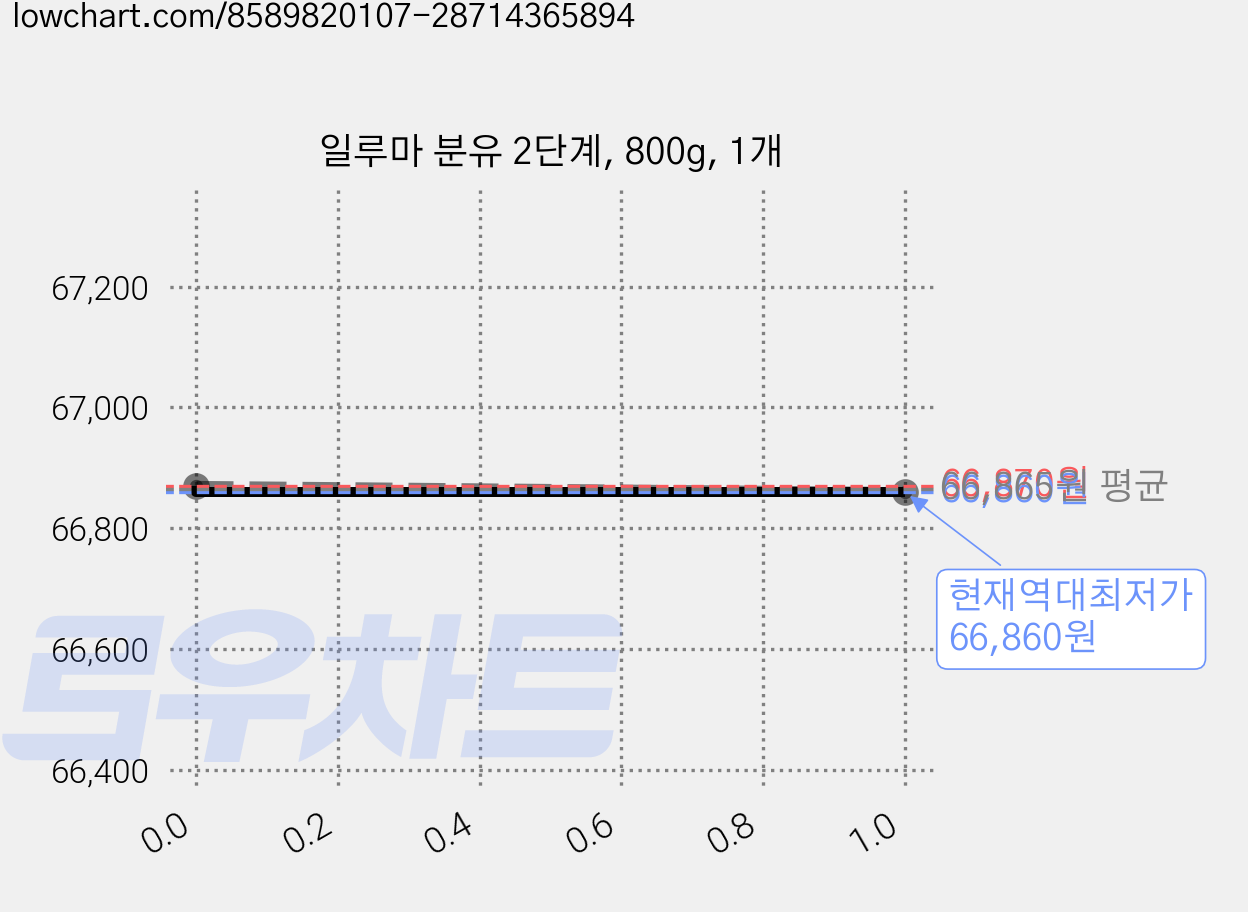 일루마 분유 2단계, 800g, 1개 가격 변동 차트, 현재가 66,860원, 역대최저가