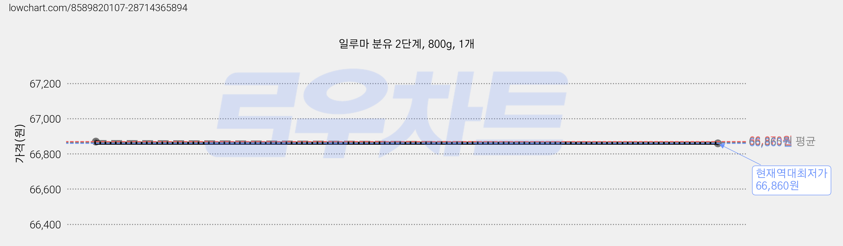 일루마 분유 2단계, 800g, 1개 가격 변동 차트, 현재가 66,860원, 역대최저가
