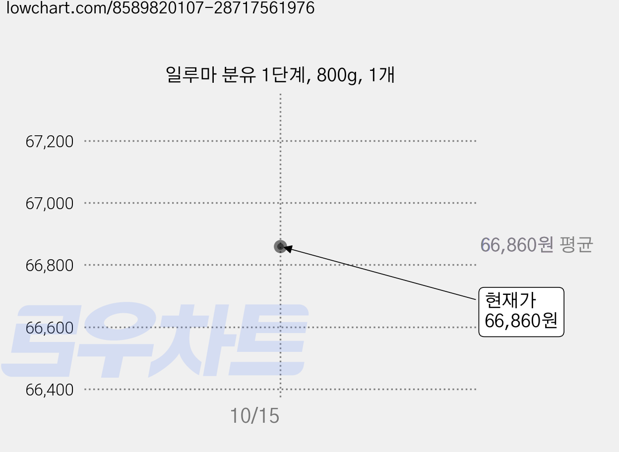 일루마 분유 1단계, 800g, 1개 가격 변동 차트, 현재가 66,860원, 관측 최저가 65,930원