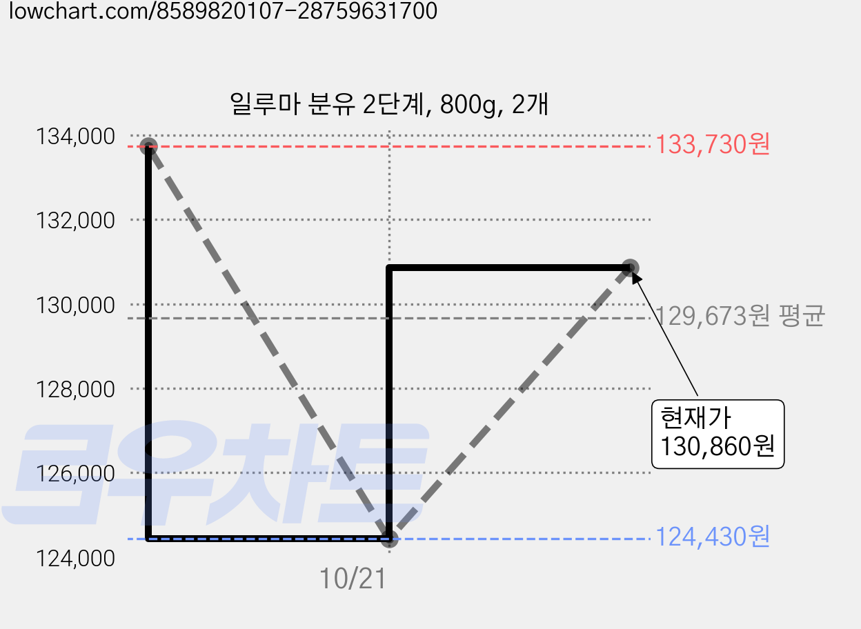 일루마 분유 2단계, 800g, 2개 가격 변동 차트, 현재가 130,860원, 관측 최저가 124,430원