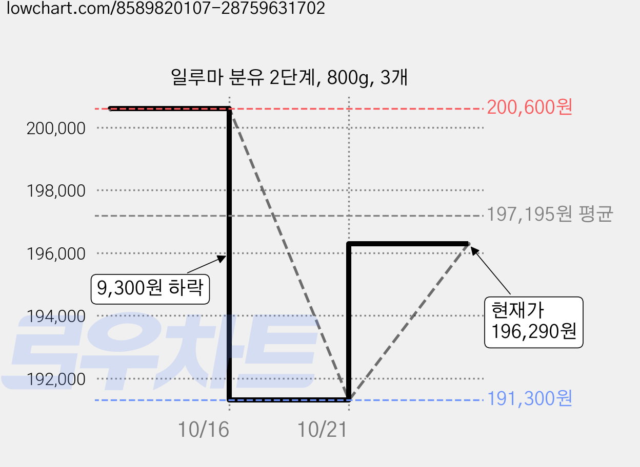 일루마 분유 2단계, 800g, 3개 가격 변동 차트, 현재가 196,290원, 관측 최저가 191,300원