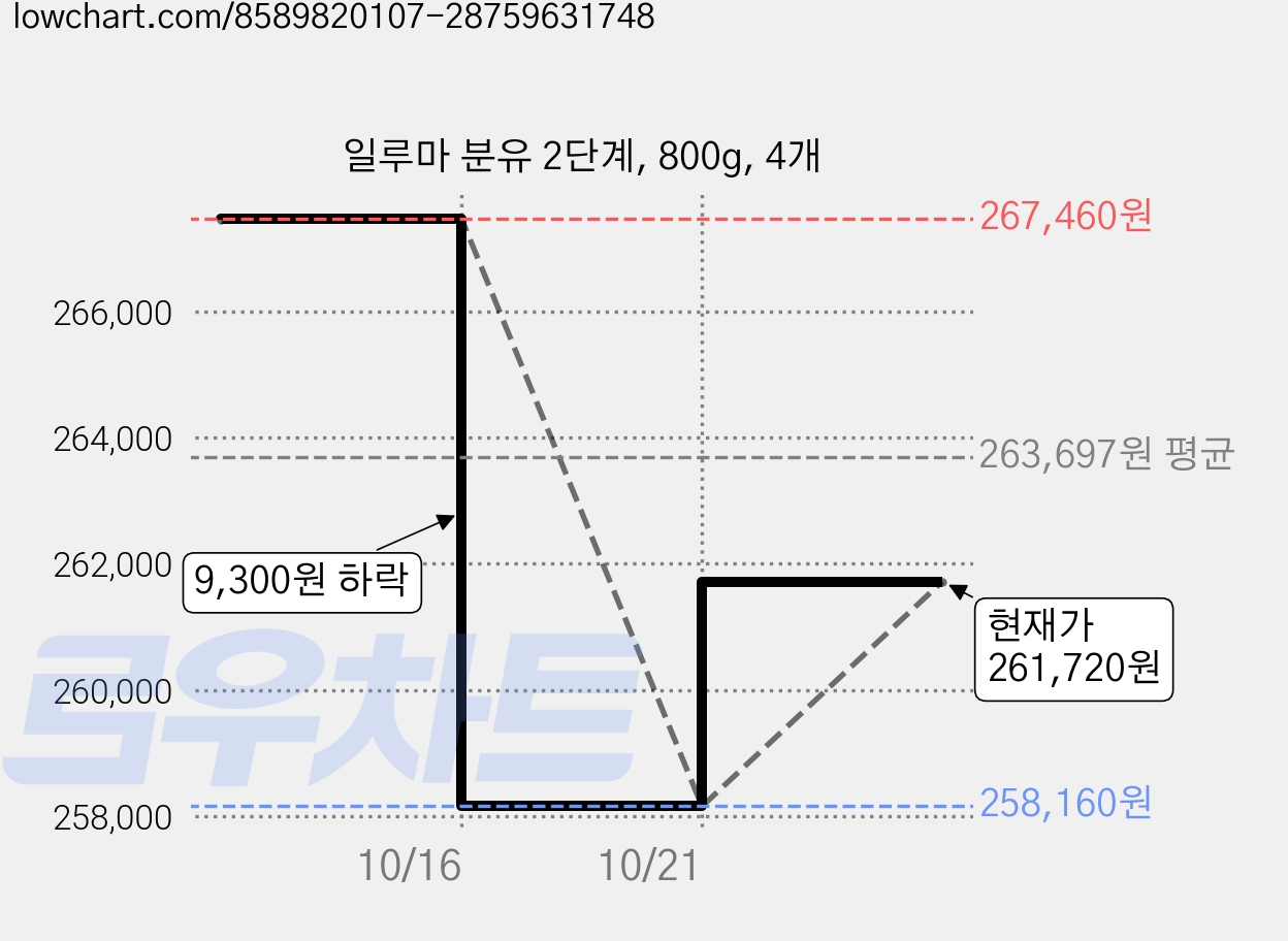 일루마 분유 2단계, 800g, 4개 가격 변동 차트, 현재가 261,720원, 관측 최저가 258,160원