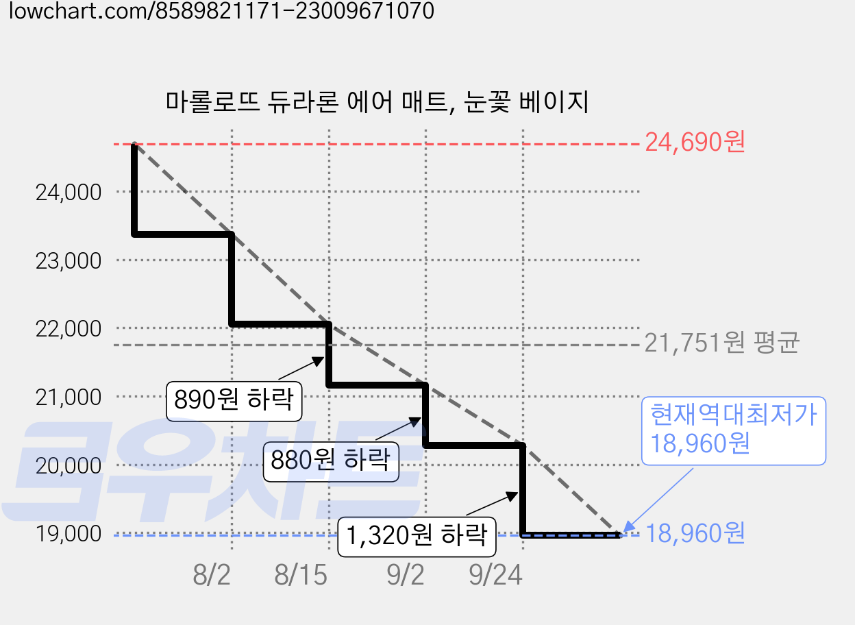 마롤로뜨 듀라론 에어 매트, 눈꽃 베이지 가격 변동 차트, 현재가 18,960원, 역대최저가