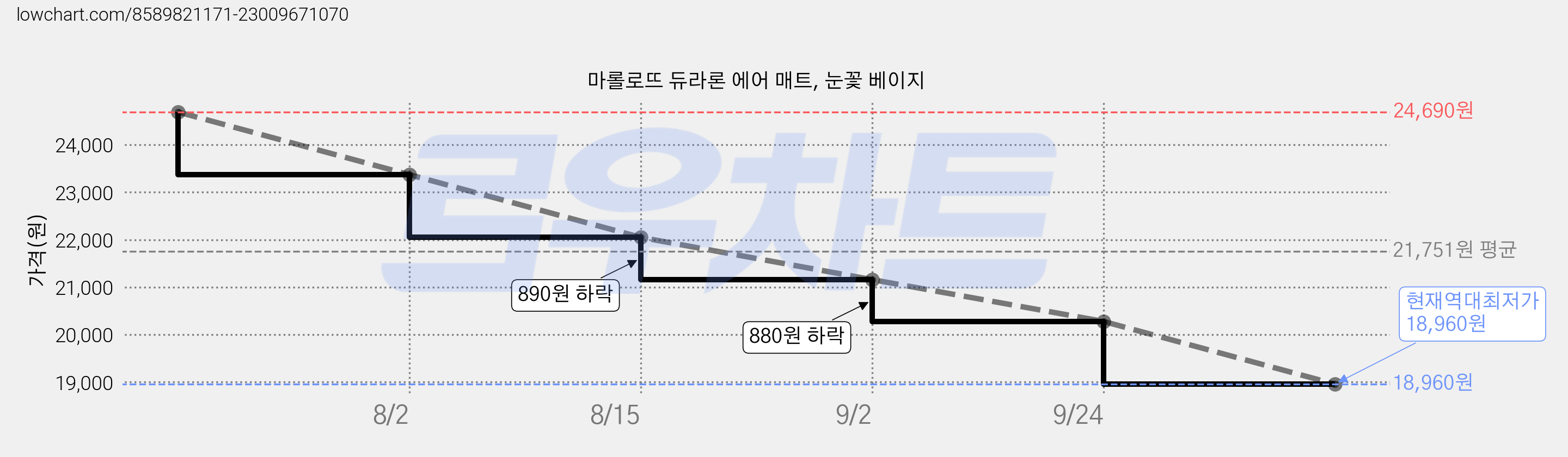 마롤로뜨 듀라론 에어 매트, 눈꽃 베이지 가격 변동 차트, 현재가 18,960원, 역대최저가