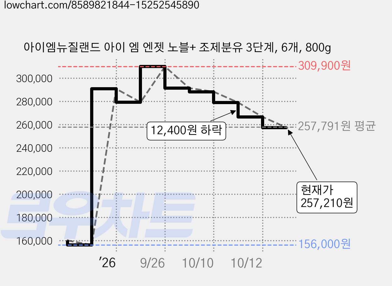 아이엠뉴질랜드 아이 엠 엔젯 노블+ 조제분유 3단계, 6개, 800g 가격 변동 차트, 현재가 257,210원, 관측 최저가 156,000원
