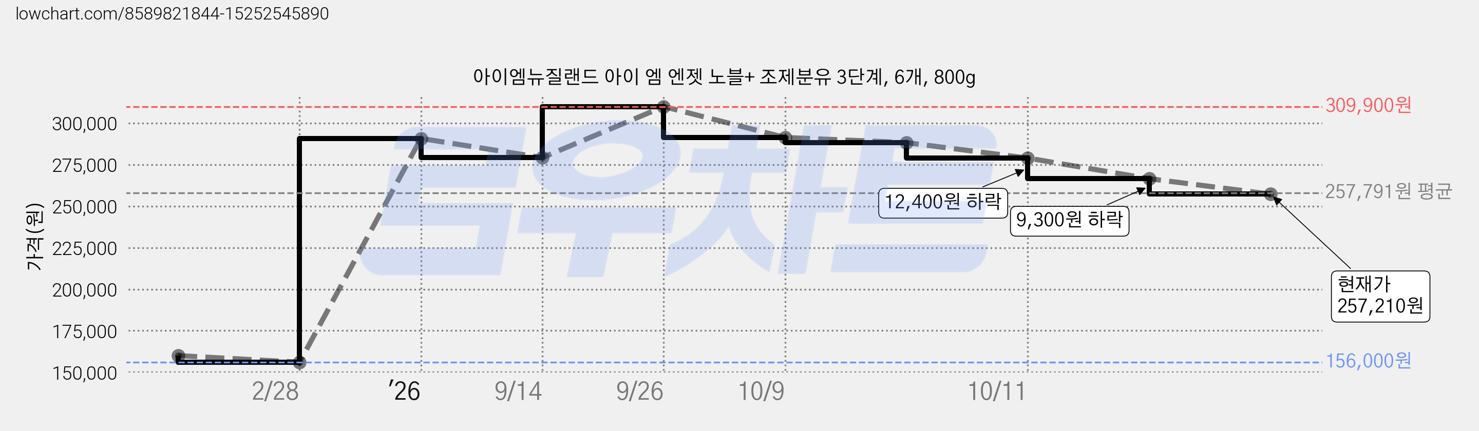 아이엠뉴질랜드 아이 엠 엔젯 노블+ 조제분유 3단계, 6개, 800g 가격 변동 차트, 현재가 257,210원, 관측 최저가 156,000원