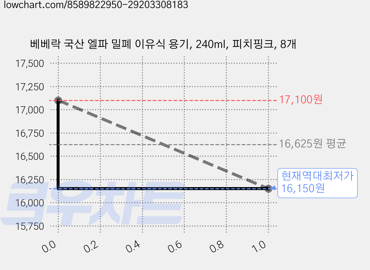 베베락 국산 엘파 밀폐 이유식 용기, 240ml, 피치핑크, 8개 가격 변동 차트, 현재가 16,150원, 역대최저가