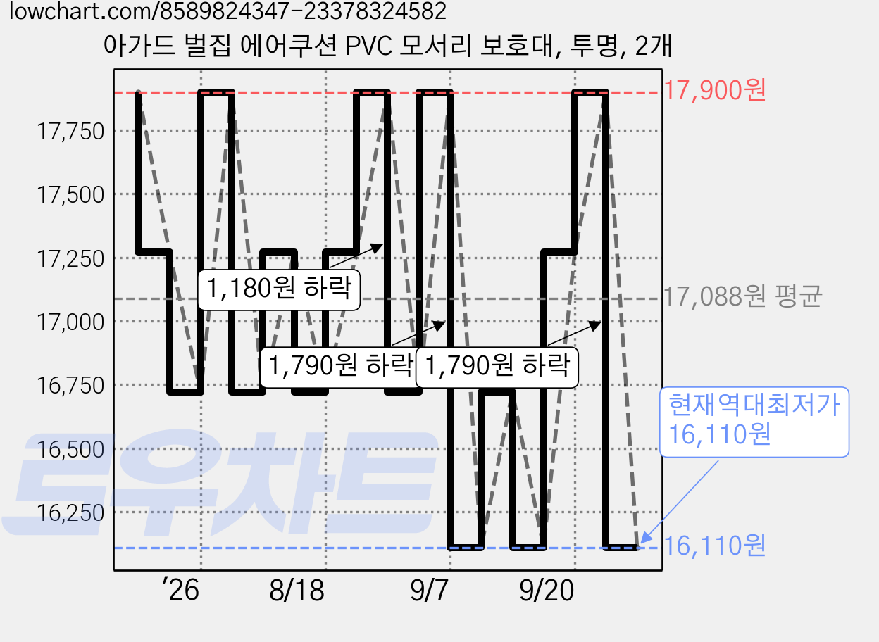 아가드 벌집 에어쿠션 PVC 모서리 보호대, 투명, 2개 가격 변동 차트, 현재가 16,110원, 역대최저가