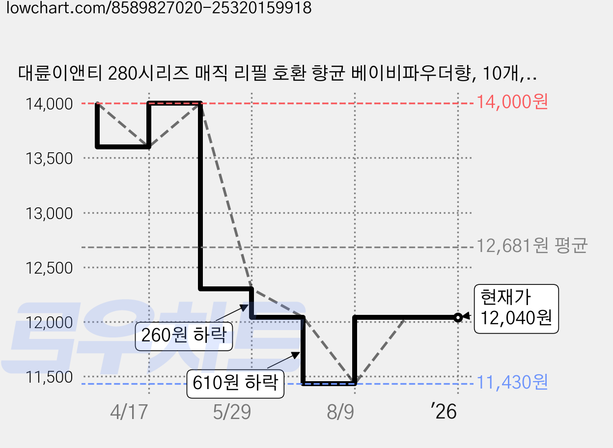대륜이앤티 280시리즈 매직 리필 호환 향균 베이비파우더향, 10개, 27L 가격 변동 차트, 현재가 12,040원, 관측 최저가 11,430원