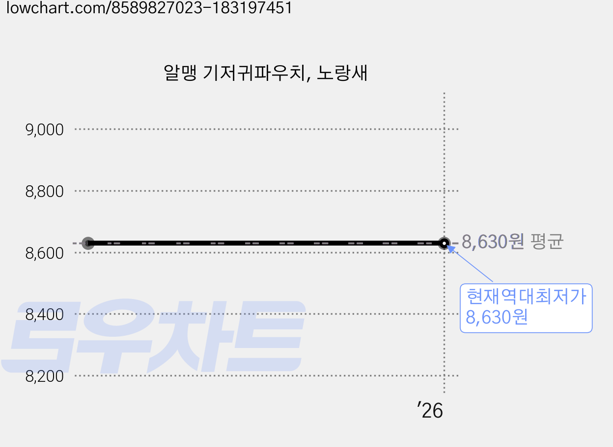 알맹 기저귀파우치, 노랑새 가격 변동 차트, 현재가 8,630원, 역대최저가