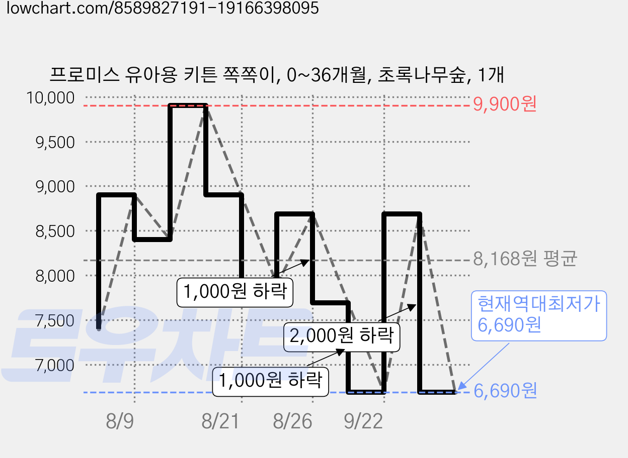 프로미스 유아용 키튼 쪽쪽이, 0~36개월, 초록나무숲, 1개 가격 변동 차트, 현재가 6,690원, 역대최저가