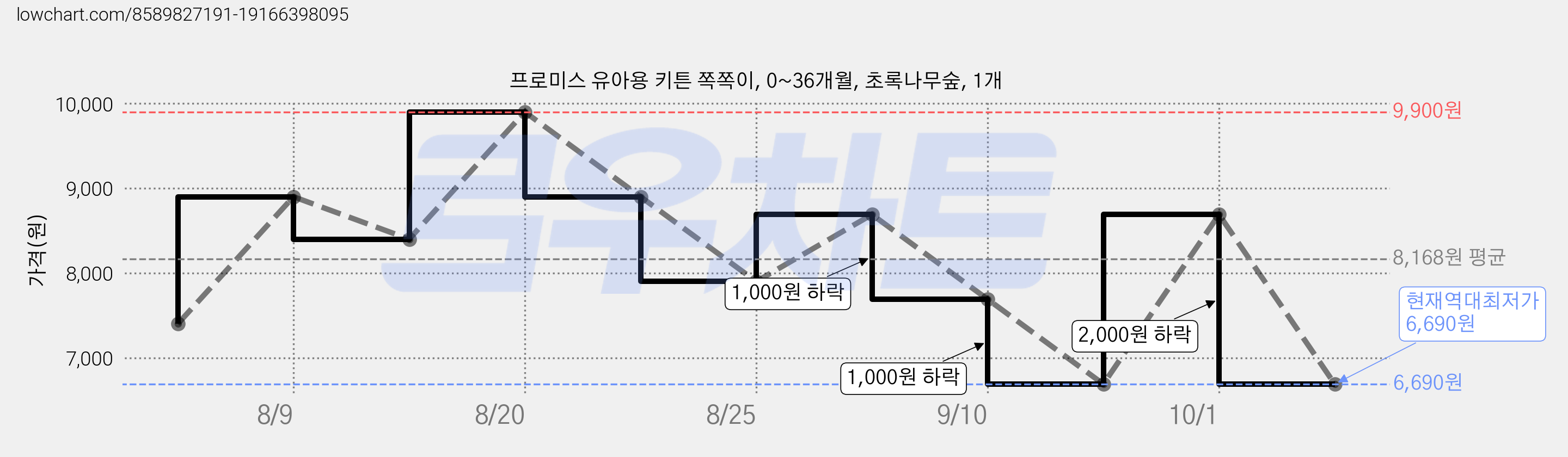 프로미스 유아용 키튼 쪽쪽이, 0~36개월, 초록나무숲, 1개 가격 변동 차트, 현재가 6,690원, 역대최저가