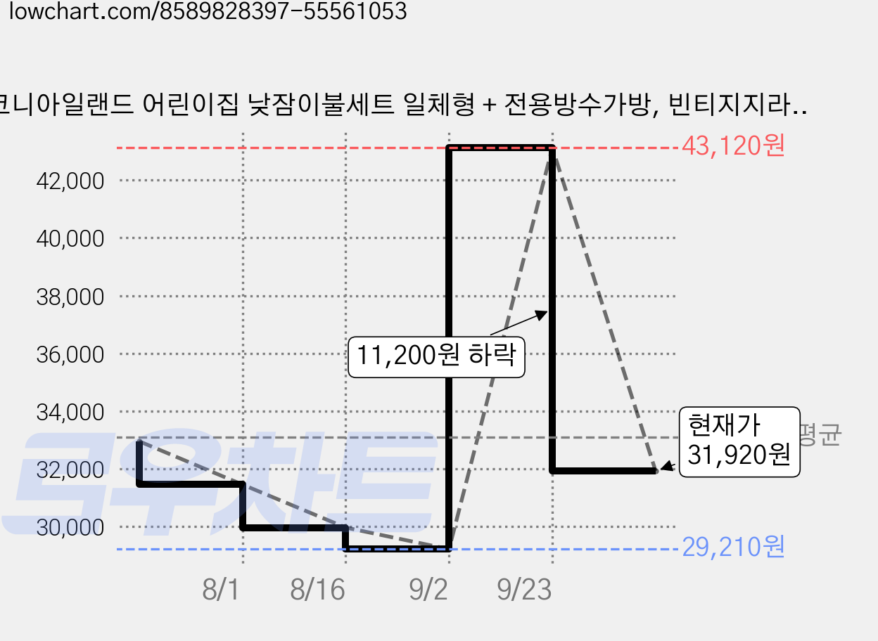 코니아일랜드 어린이집 낮잠이불세트 일체형 + 전용방수가방, 빈티지지라프아이보리 가격 변동 차트, 현재가 31,920원, 관측 최저가 29,210원