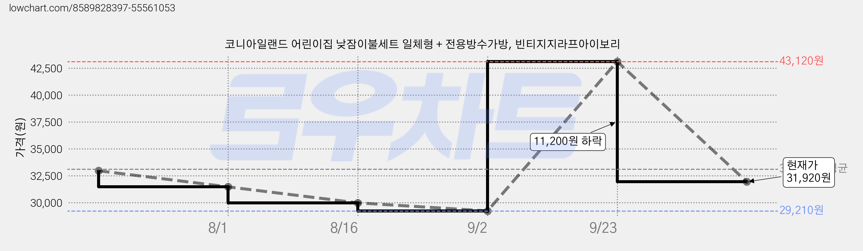 코니아일랜드 어린이집 낮잠이불세트 일체형 + 전용방수가방, 빈티지지라프아이보리 가격 변동 차트, 현재가 31,920원, 관측 최저가 29,210원