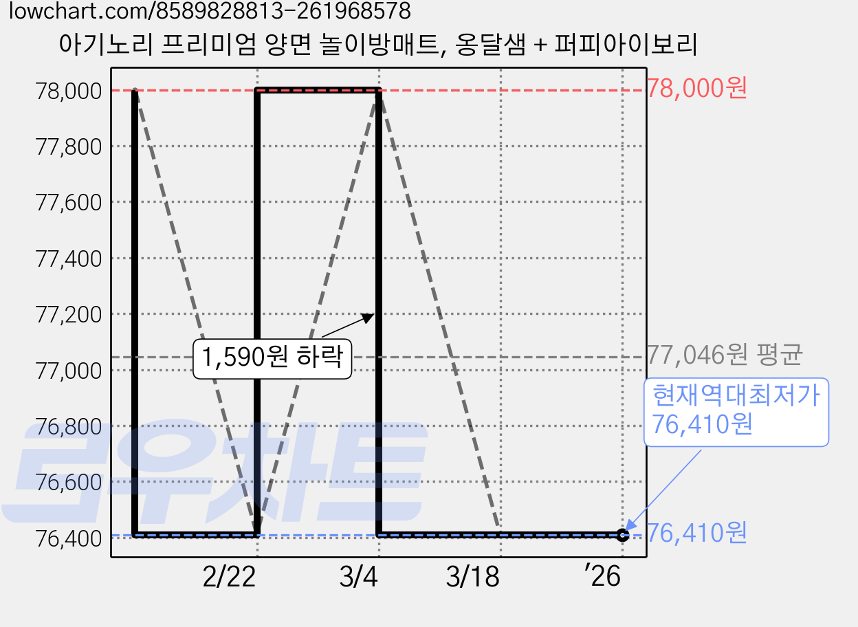 아기노리 프리미엄 양면 놀이방매트, 옹달샘 + 퍼피아이보리 가격 변동 차트, 현재가 76,410원, 역대최저가