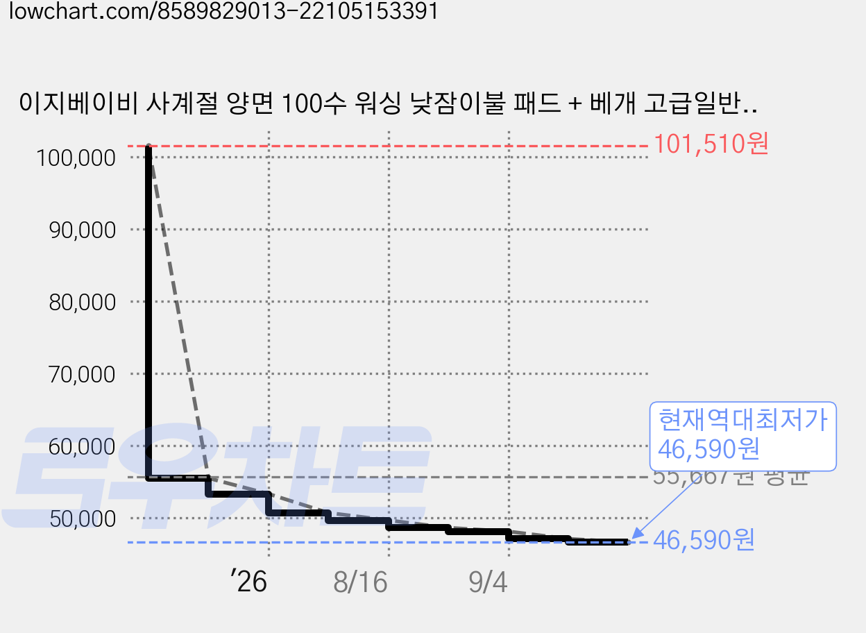 이지베이비 사계절 양면 100수 워싱 낮잠이불 패드 + 베개 고급일반솜 + 극세사이불 세트, 래빗레인보우 가격 변동 차트, 현재가 46,590원, 역대최저가