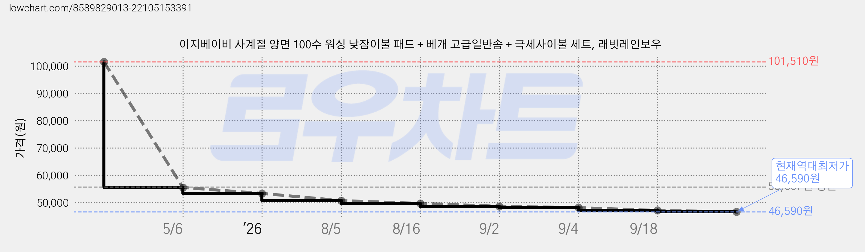 이지베이비 사계절 양면 100수 워싱 낮잠이불 패드 + 베개 고급일반솜 + 극세사이불 세트, 래빗레인보우 가격 변동 차트, 현재가 46,590원, 역대최저가