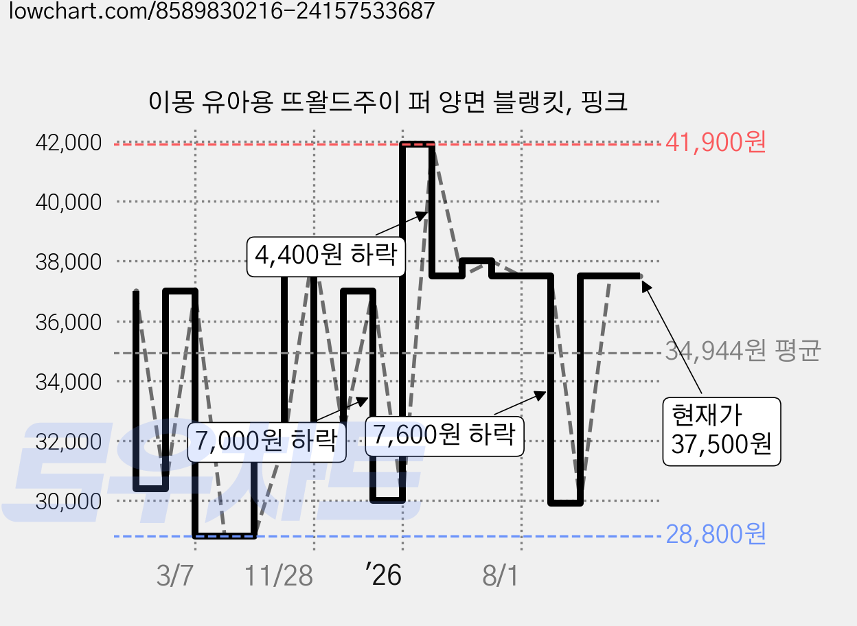 이몽 유아용 뜨왈드주이 퍼 양면 블랭킷, 핑크 가격 변동 차트, 현재가 37,500원, 관측 최저가 28,800원