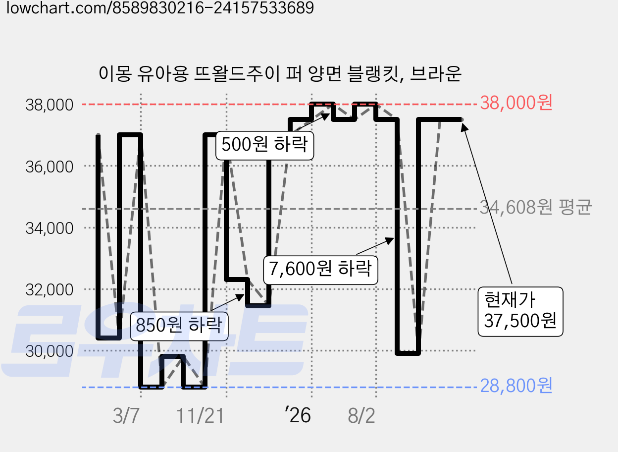이몽 유아용 뜨왈드주이 퍼 양면 블랭킷, 브라운 가격 변동 차트, 현재가 37,500원, 관측 최저가 28,800원