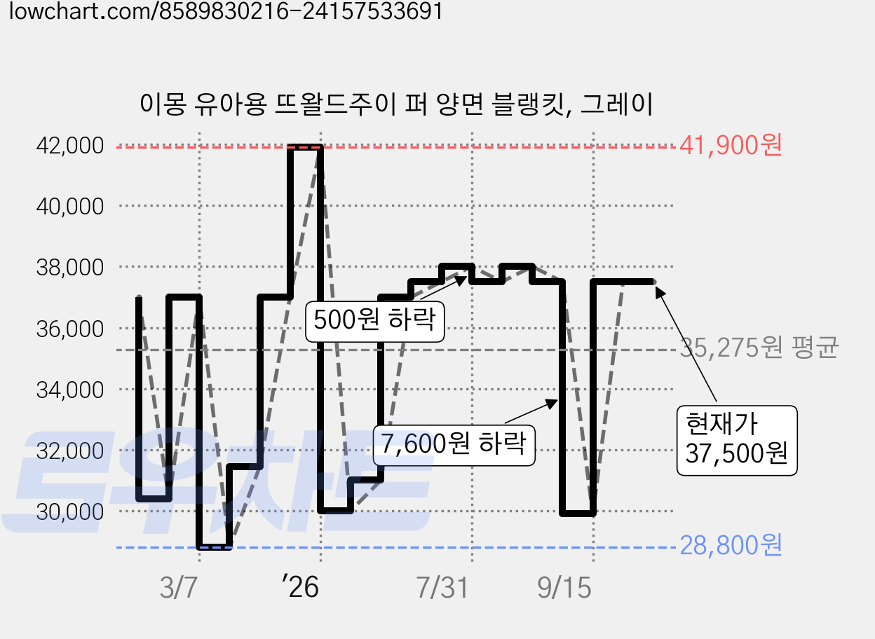 이몽 유아용 뜨왈드주이 퍼 양면 블랭킷, 그레이 가격 변동 차트, 현재가 37,500원, 관측 최저가 28,800원