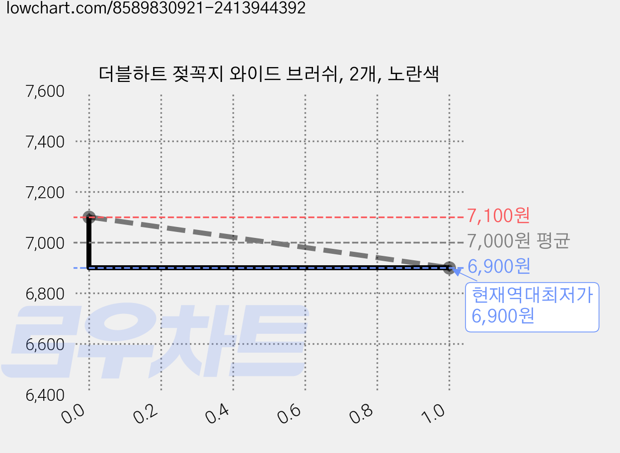 더블하트 젖꼭지 와이드 브러쉬, 2개, 노란색 가격 변동 차트, 현재가 6,900원, 역대최저가