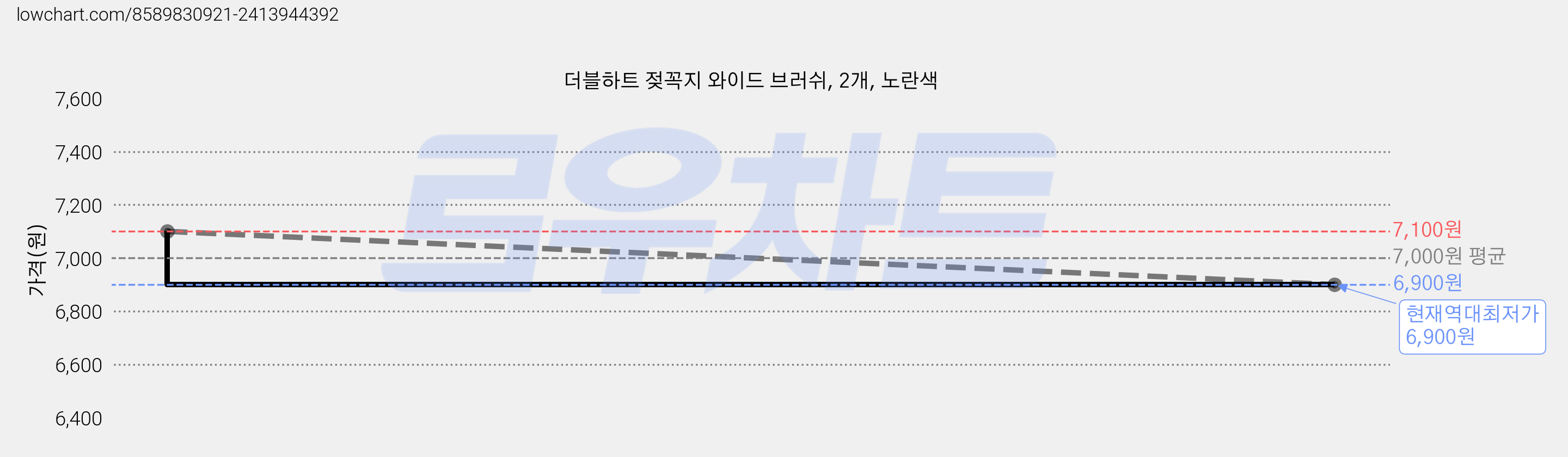 더블하트 젖꼭지 와이드 브러쉬, 2개, 노란색 가격 변동 차트, 현재가 6,900원, 역대최저가