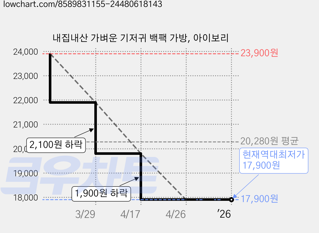 내집내산 가벼운 기저귀 백팩 가방, 아이보리 가격 변동 차트, 현재가 17,900원, 역대최저가