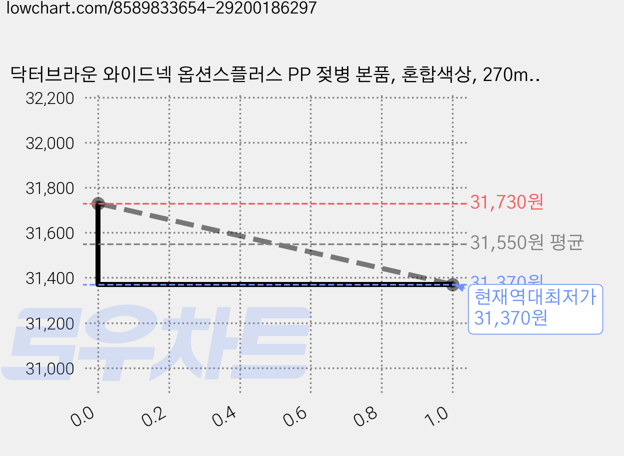 닥터브라운 와이드넥 옵션스플러스 PP 젖병 본품, 혼합색상, 270ml, 3개 가격 변동 차트, 현재가 31,370원, 역대최저가
