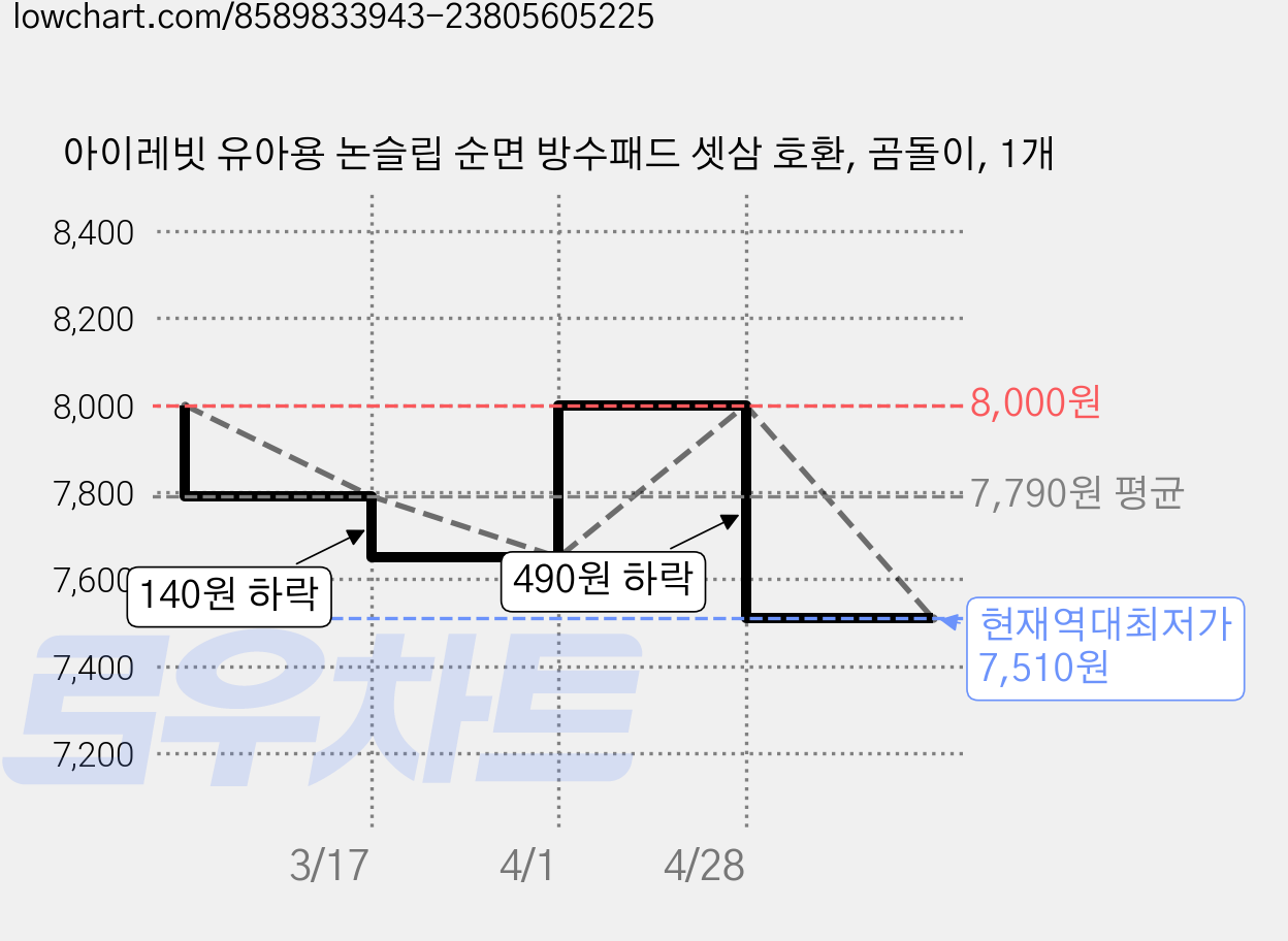 아이레빗 유아용 논슬립 순면 방수패드 셋삼 호환, 곰돌이, 1개 가격 변동 차트, 현재가 7,510원, 역대최저가