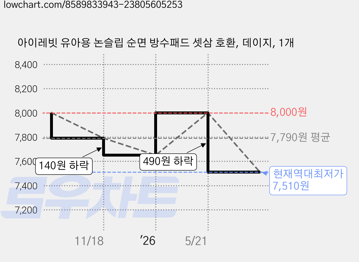 아이레빗 유아용 논슬립 순면 방수패드 셋삼 호환, 데이지, 1개 가격 변동 차트, 현재가 7,510원, 역대최저가