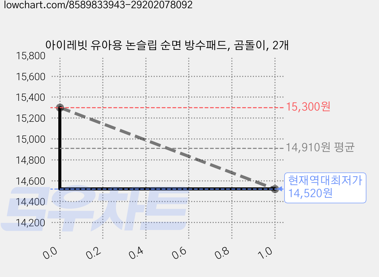 아이레빗 유아용 논슬립 순면 방수패드, 곰돌이, 2개 가격 변동 차트, 현재가 14,520원, 역대최저가