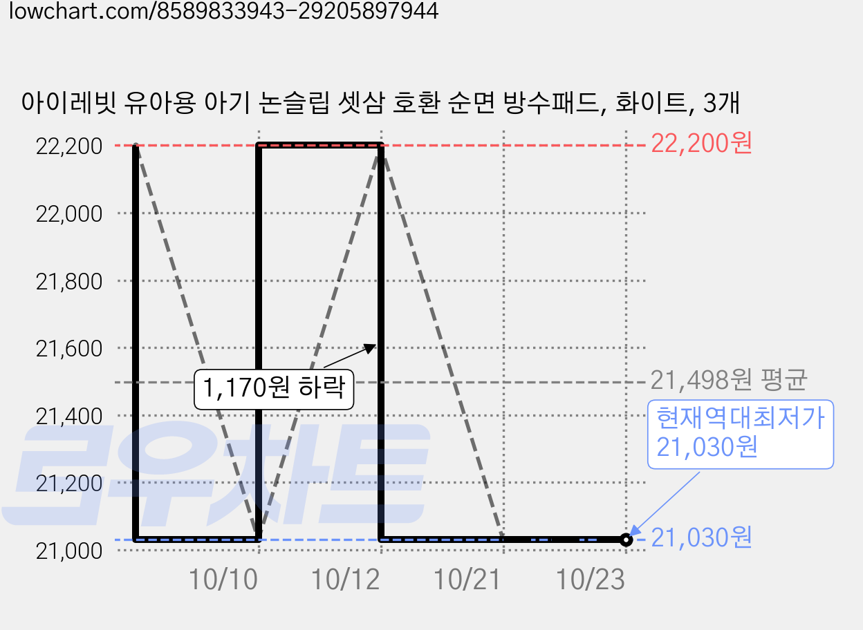 아이레빗 유아용 아기 논슬립 셋삼 호환 순면 방수패드, 화이트, 3개 가격 변동 차트, 현재가 21,030원, 역대최저가